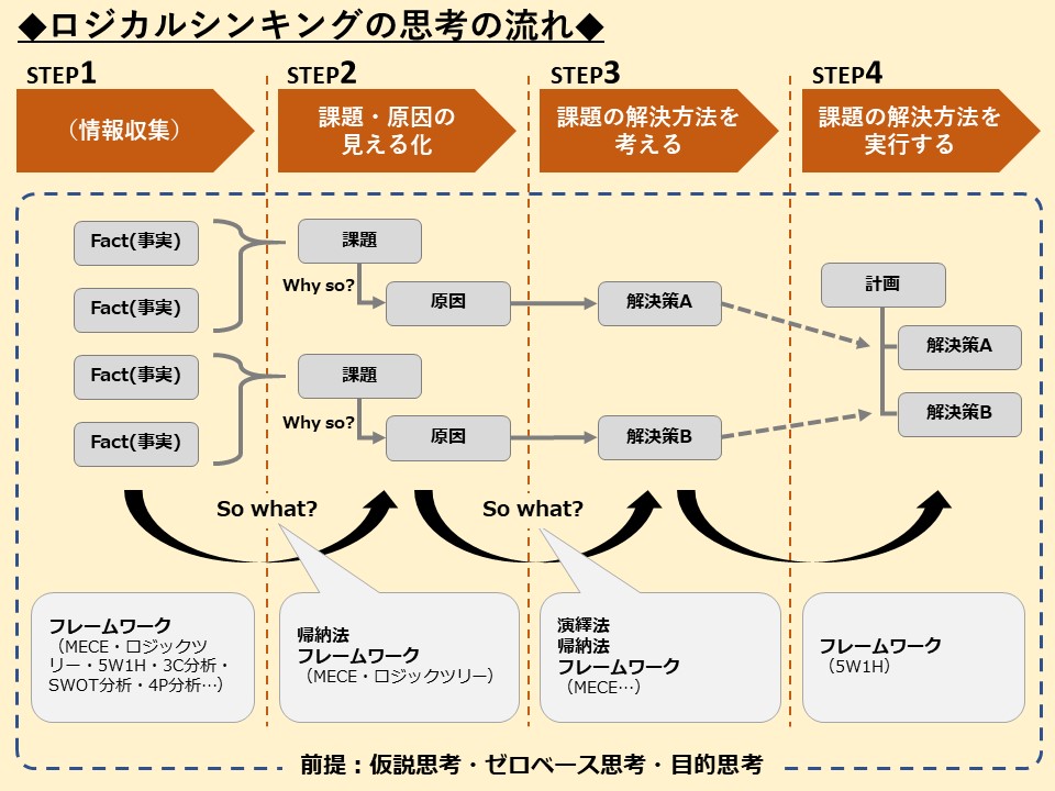 ロジカル・シンキングに関わる用語と思考の流れの図解